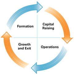 Emerging Companies & Venture Capital